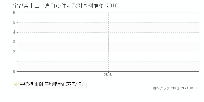 宇都宮市上小倉町の住宅価格推移グラフ 