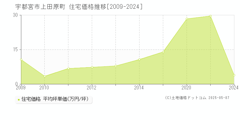 上田原町(宇都宮市)の住宅価格推移グラフ(坪単価)[2009-2024年]