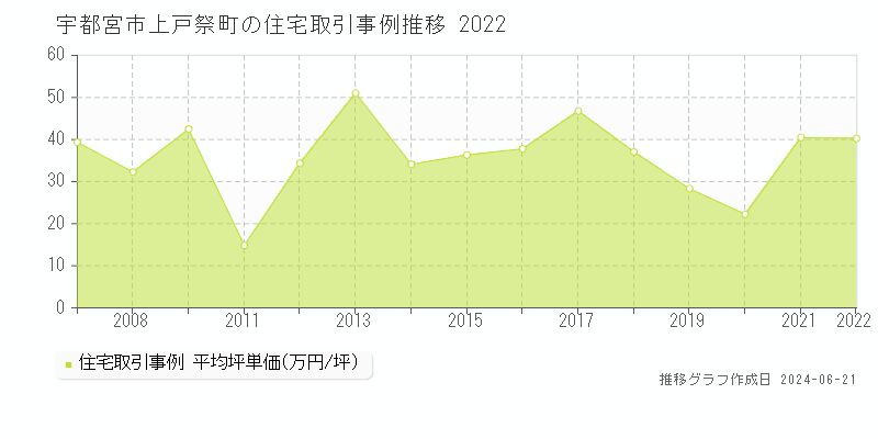 宇都宮市上戸祭町の住宅取引価格推移グラフ 