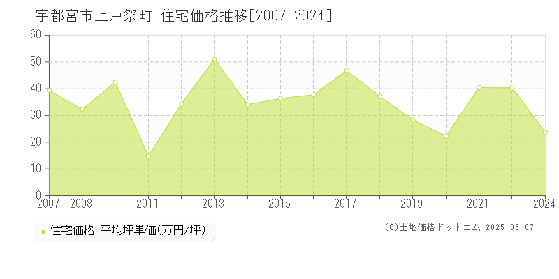 上戸祭町(宇都宮市)の住宅価格推移グラフ(坪単価)[2007-2024年]