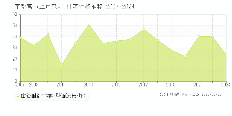 宇都宮市上戸祭町の住宅取引価格推移グラフ 