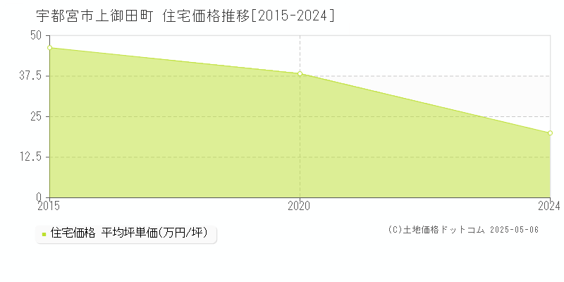宇都宮市上御田町の住宅価格推移グラフ 