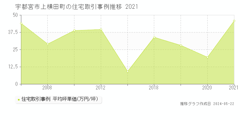 宇都宮市上横田町の住宅価格推移グラフ 