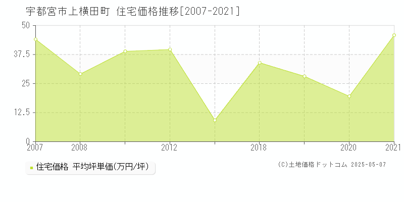 上横田町(宇都宮市)の住宅価格推移グラフ(坪単価)[2007-2021年]