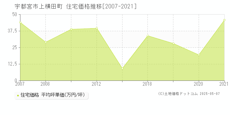 宇都宮市上横田町の住宅価格推移グラフ 