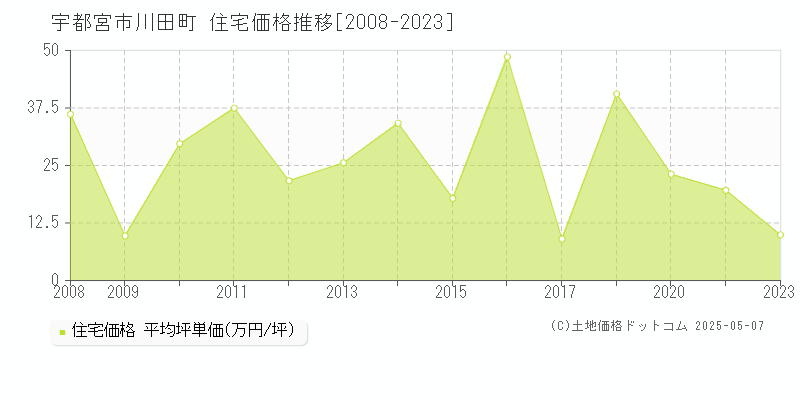 川田町(宇都宮市)の住宅価格推移グラフ(坪単価)[2008-2023年]