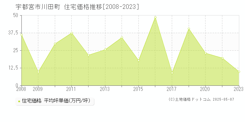 宇都宮市川田町の住宅価格推移グラフ 