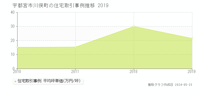 宇都宮市川俣町の住宅価格推移グラフ 