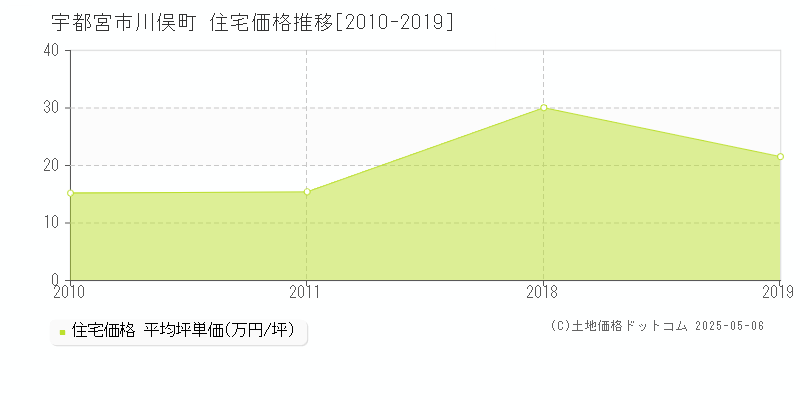 川俣町(宇都宮市)の住宅価格推移グラフ(坪単価)[2010-2019年]