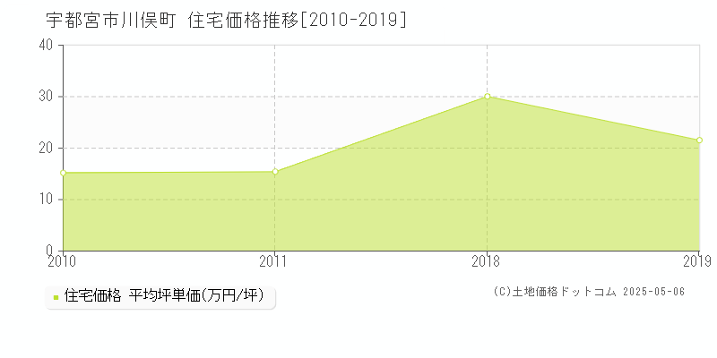 宇都宮市川俣町の住宅価格推移グラフ 