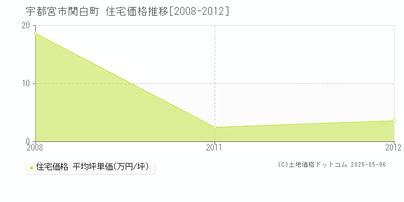 関白町(宇都宮市)の住宅価格推移グラフ(坪単価)[2008-2012年]
