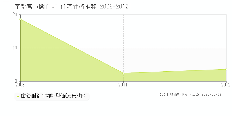 宇都宮市関白町の住宅価格推移グラフ 