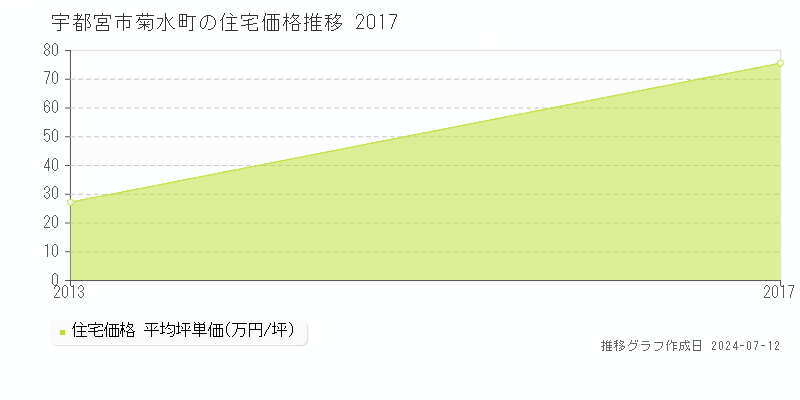 宇都宮市菊水町の住宅価格推移グラフ 