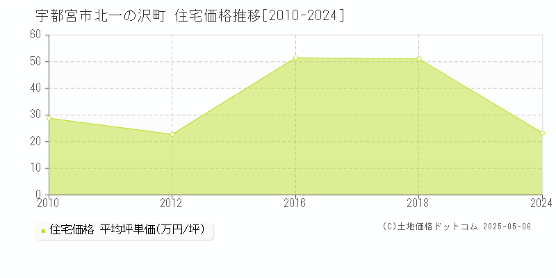 北一の沢町(宇都宮市)の住宅価格推移グラフ(坪単価)[2010-2024年]