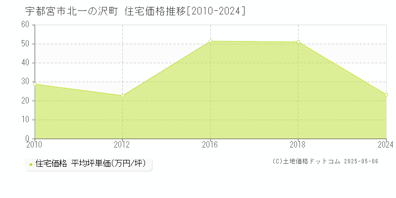 宇都宮市北一の沢町の住宅価格推移グラフ 