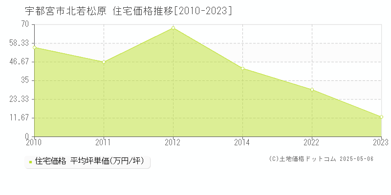 北若松原(宇都宮市)の住宅価格推移グラフ(坪単価)[2010-2023年]
