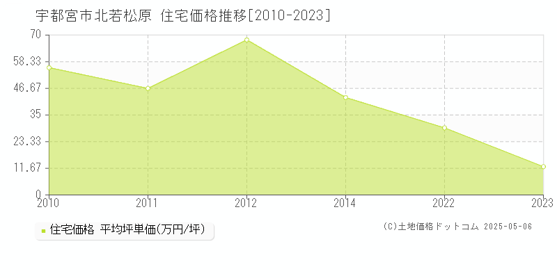 宇都宮市北若松原の住宅価格推移グラフ 