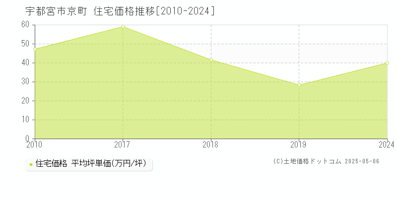 京町(宇都宮市)の住宅価格推移グラフ(坪単価)[2010-2024年]