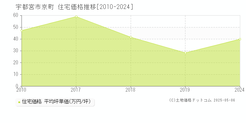 宇都宮市京町の住宅価格推移グラフ 