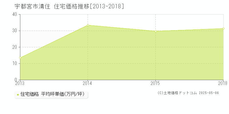 宇都宮市清住の住宅価格推移グラフ 