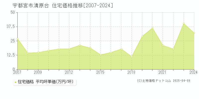 宇都宮市清原台の住宅価格推移グラフ 