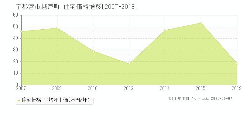 越戸町(宇都宮市)の住宅価格推移グラフ(坪単価)[2007-2018年]