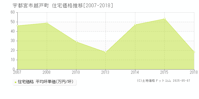 宇都宮市越戸町の住宅価格推移グラフ 