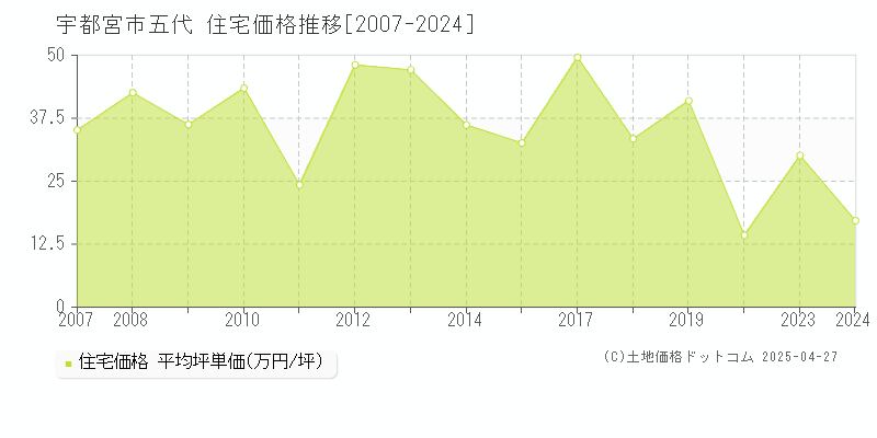 宇都宮市五代の住宅価格推移グラフ 