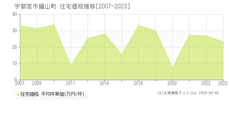 鐺山町(宇都宮市)の住宅価格推移グラフ(坪単価)[2007-2023年]