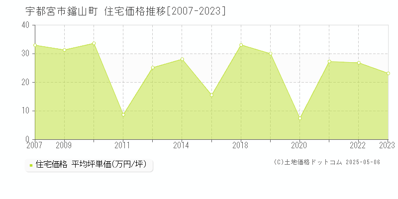 宇都宮市鐺山町の住宅価格推移グラフ 