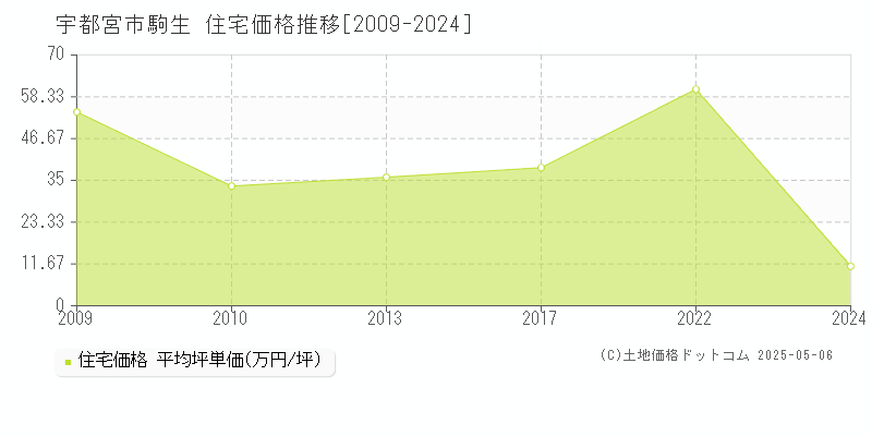 駒生(宇都宮市)の住宅価格推移グラフ(坪単価)[2009-2024年]