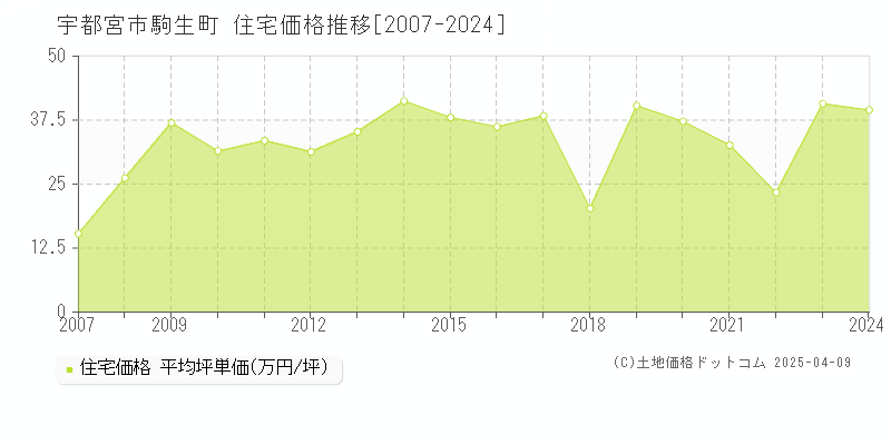 宇都宮市駒生町の住宅価格推移グラフ 