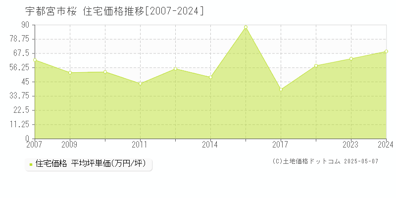 桜(宇都宮市)の住宅価格推移グラフ(坪単価)[2007-2024年]