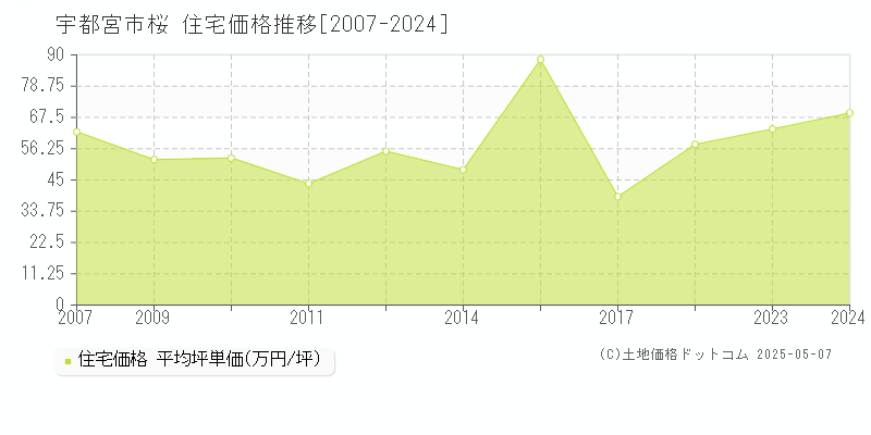 宇都宮市桜の住宅価格推移グラフ 