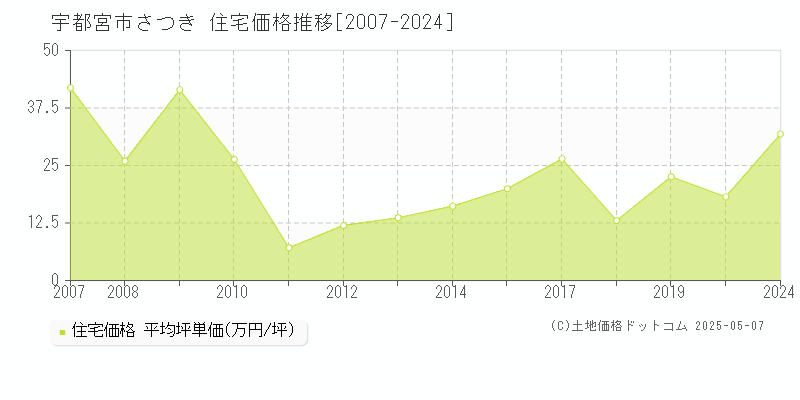 さつき(宇都宮市)の住宅価格推移グラフ(坪単価)[2007-2024年]