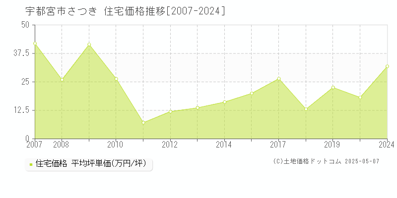 宇都宮市さつきの住宅価格推移グラフ 