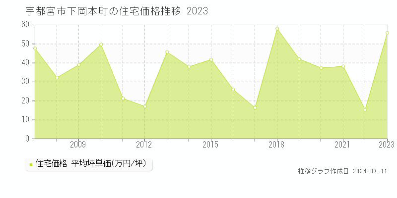 宇都宮市下岡本町の住宅価格推移グラフ 