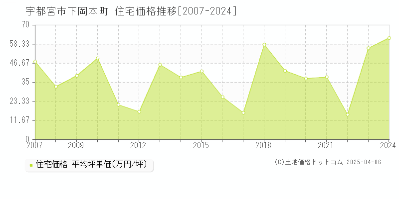 宇都宮市下岡本町の住宅価格推移グラフ 