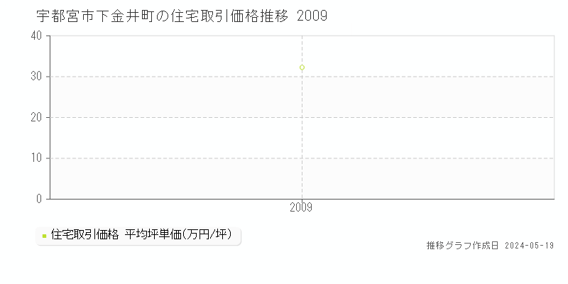 宇都宮市下金井町の住宅価格推移グラフ 