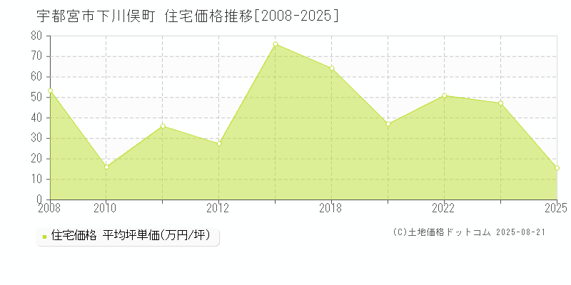 下川俣町(宇都宮市)の住宅価格推移グラフ(坪単価)[2008-2025年]