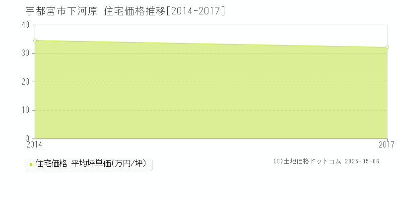 宇都宮市下河原の住宅価格推移グラフ 