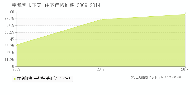 宇都宮市下栗の住宅価格推移グラフ 