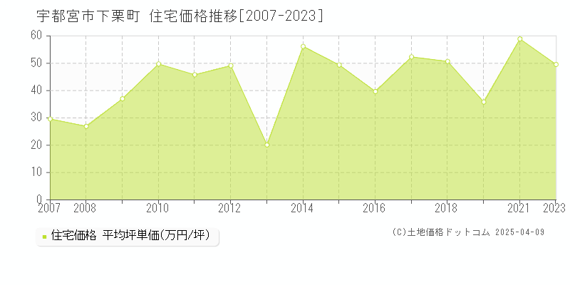 宇都宮市下栗町の住宅価格推移グラフ 