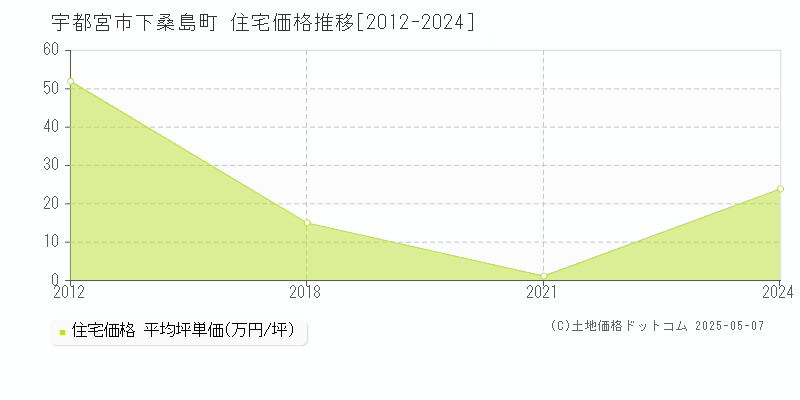 下桑島町(宇都宮市)の住宅価格推移グラフ(坪単価)[2012-2024年]