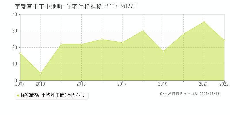 下小池町(宇都宮市)の住宅価格推移グラフ(坪単価)[2007-2022年]