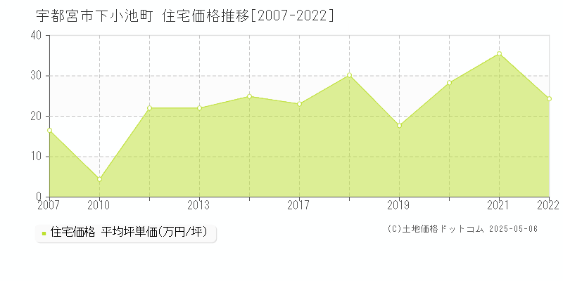 宇都宮市下小池町の住宅価格推移グラフ 