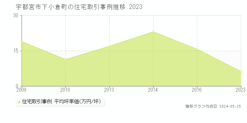 宇都宮市下小倉町の住宅価格推移グラフ 