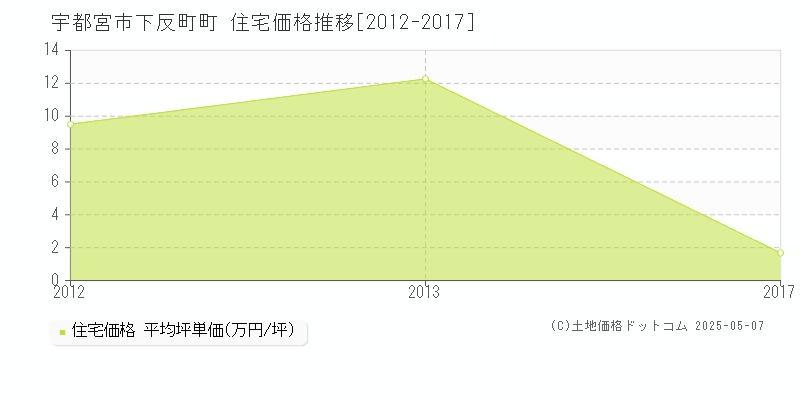 下反町町(宇都宮市)の住宅価格推移グラフ(坪単価)[2012-2017年]