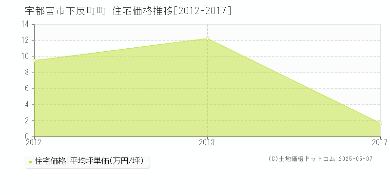 宇都宮市下反町町の住宅価格推移グラフ 