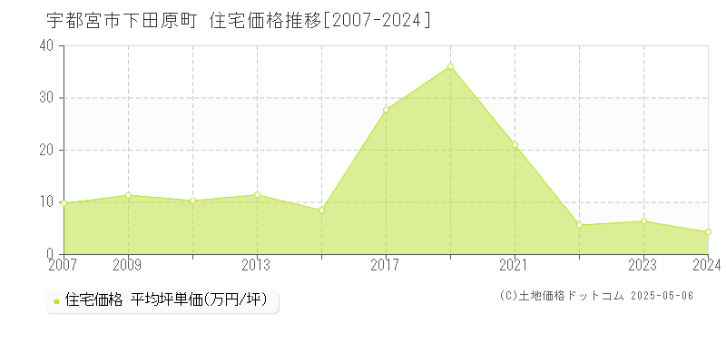 下田原町(宇都宮市)の住宅価格推移グラフ(坪単価)[2007-2024年]